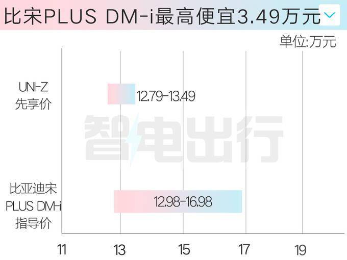 长安UNI-Z预售12.79-13.49万！3月28日上市