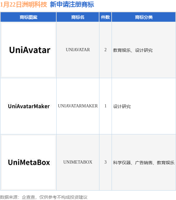 洲明科技新提交“UNIMETABOX”、“UNIAVATARMAKER”等6件商标注册申请