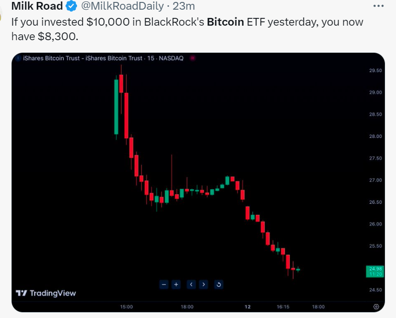 比特币跌向4.3万美元，现货比特币ETF和区块链概念股普跌