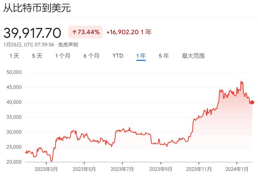 比特币止跌企稳在4万美元，全球最大比特币ETF资金流出放缓