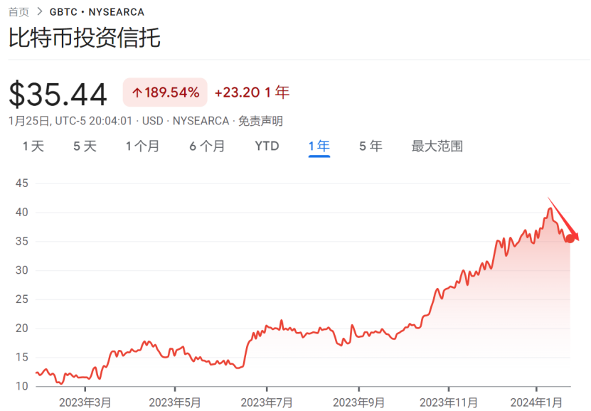 比特币止跌企稳在4万美元，全球最大比特币ETF资金流出放缓