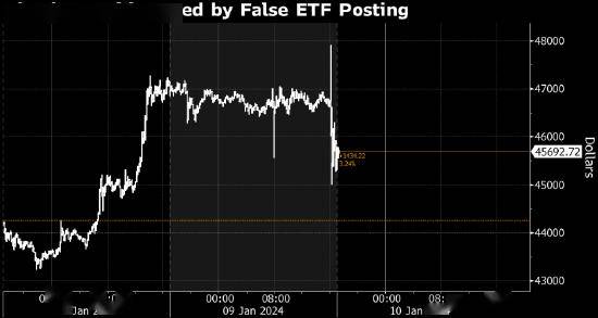 比特币价格波动 此前声称比特币ETF获批的帖子被美国证交会辟谣