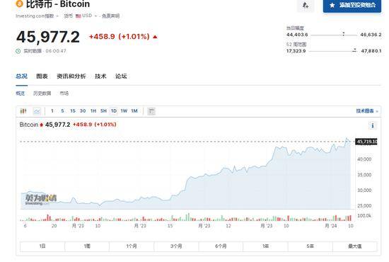 11只比特币现货ETF获批上市！比特币由跌转涨，涨超1%