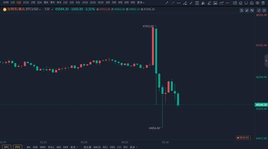 11只比特币现货ETF获批上市！比特币由跌转涨，涨超1%