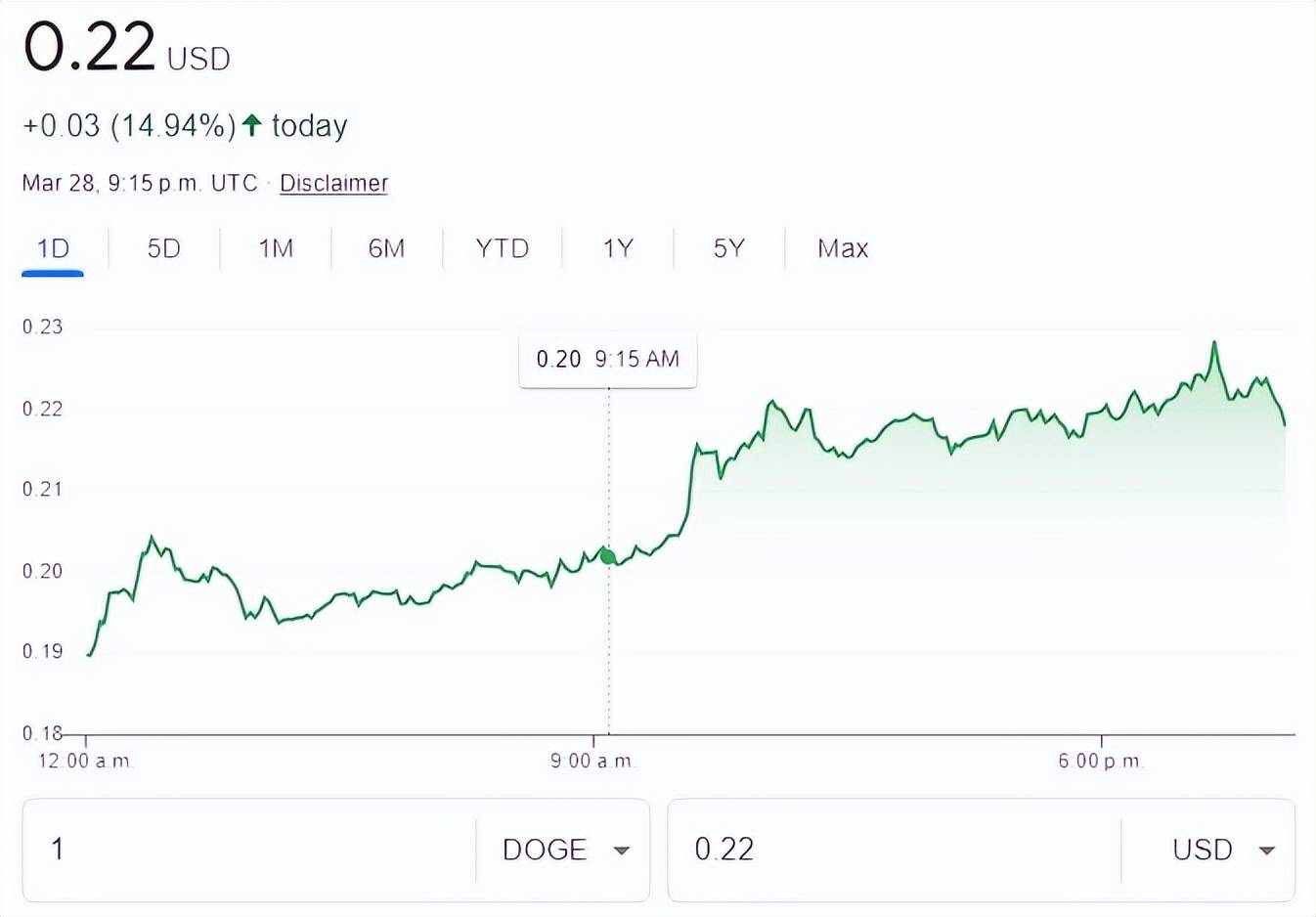 马斯克暗示未来可接受购车支付！狗狗币涨145%至2年高点，市值超越德意志银行