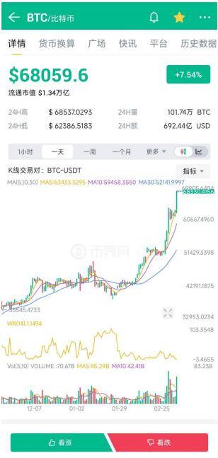 比特币突破68000美元，狗狗币大涨30%、以太坊涨3600美元大关