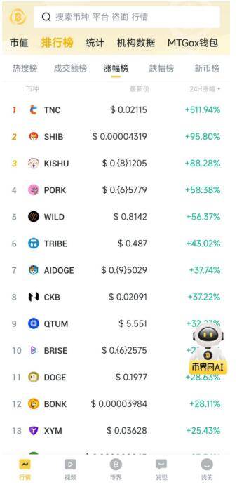 比特币突破68000美元，狗狗币大涨30%、以太坊涨3600美元大关