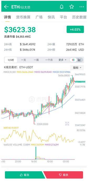 比特币突破68000美元，狗狗币大涨30%、以太坊涨3600美元大关