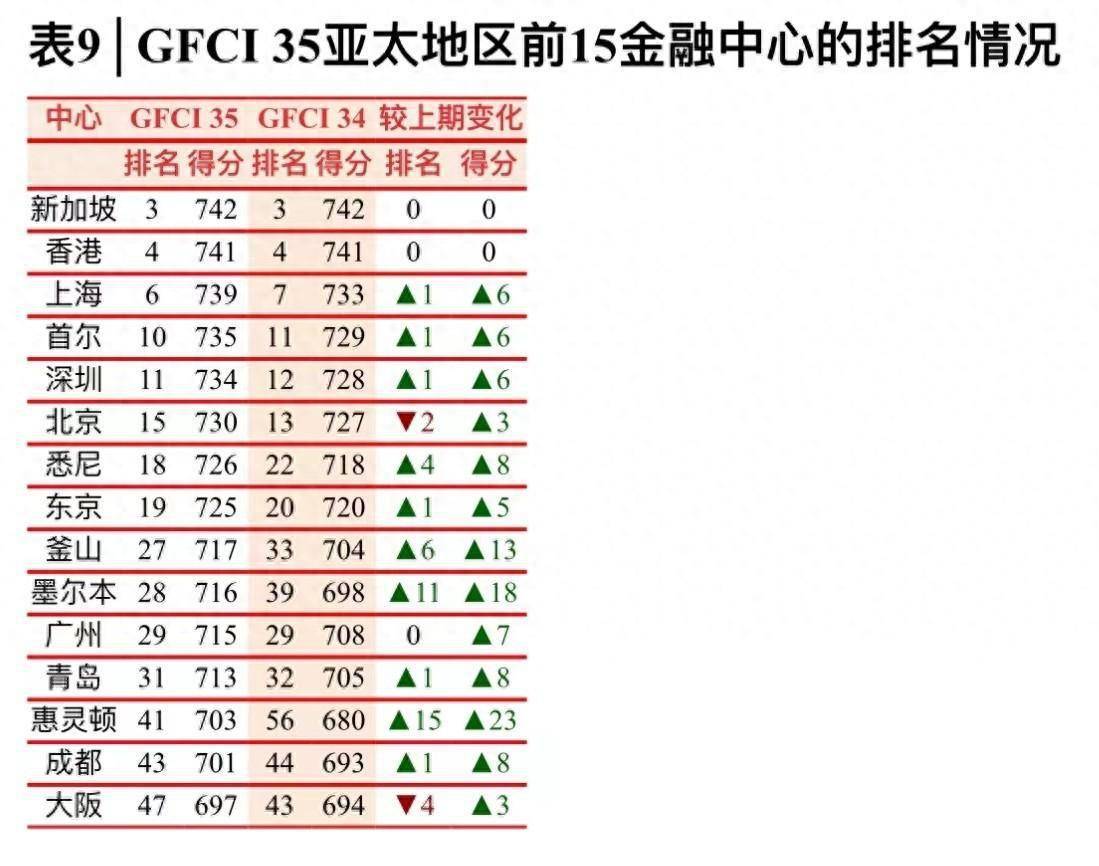 全球金融中心指数出炉 成都全球排名再进一位