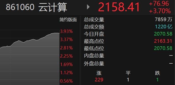 AI驱动云计算板块上涨3.70% 阿里云突破“底线”100多款产品官网直降20%