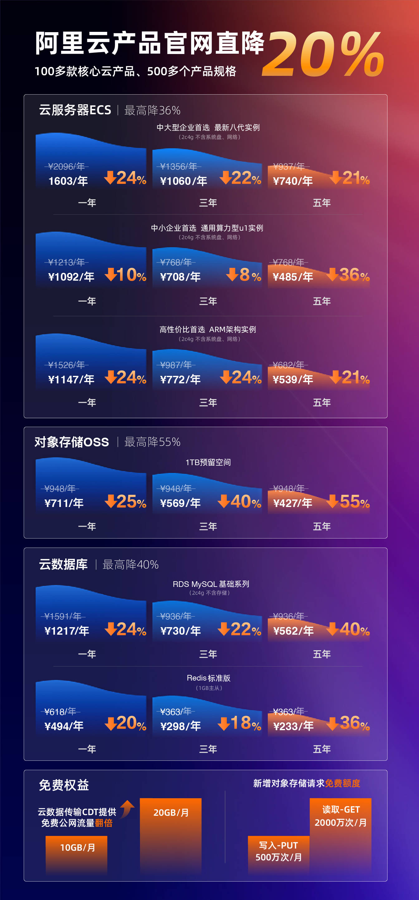 打响价格战 阿里云100多款产品官网直降20%