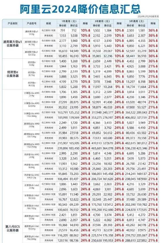 阿里云史上最大幅度降价，官网直降20%，最高达到36%！