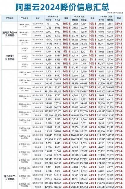 阿里云史上最大幅度降价！100余款产品官网直降20%