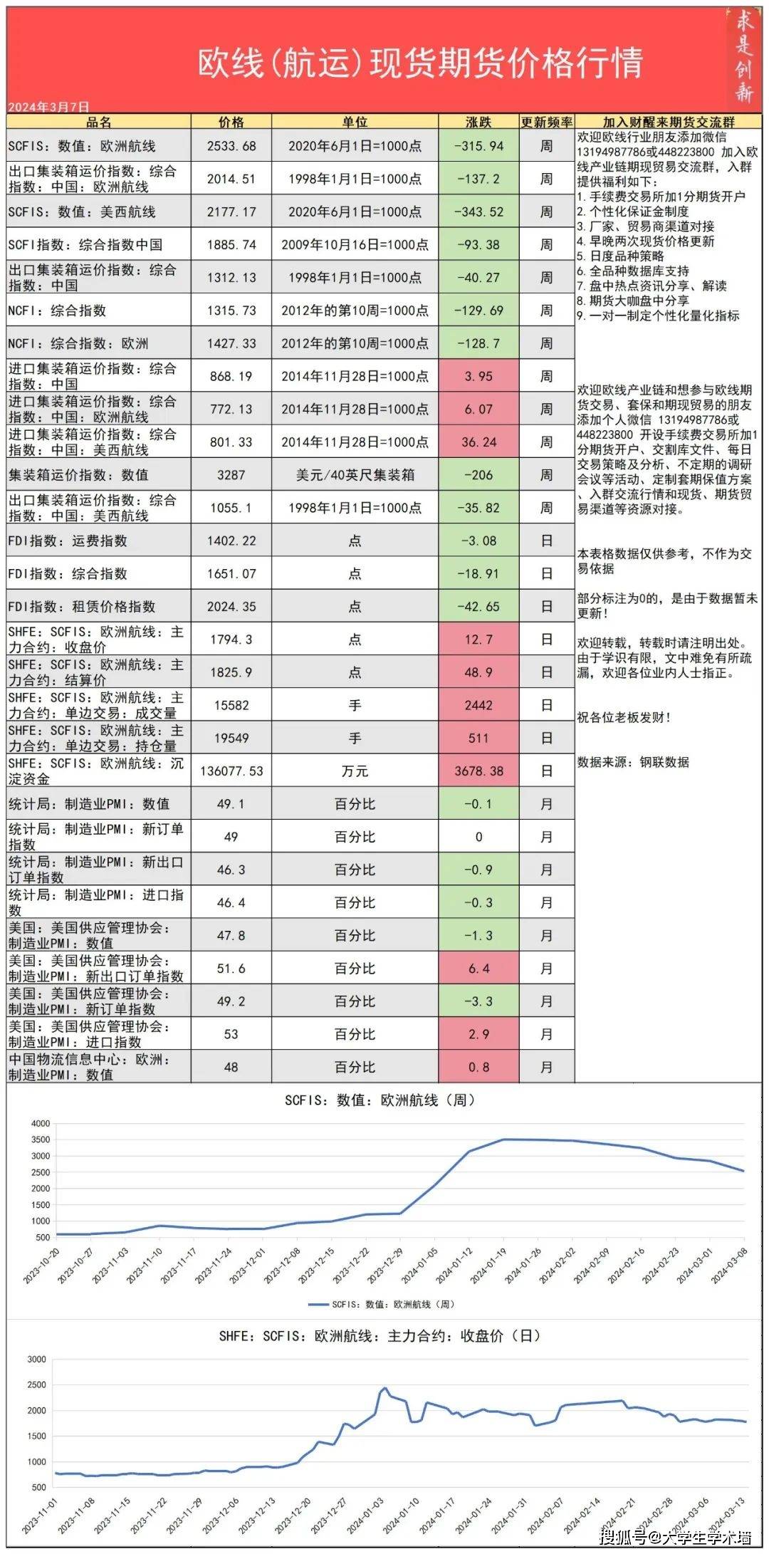 2024年3月14日今日欧线航运产业链现货期货价格行情数据