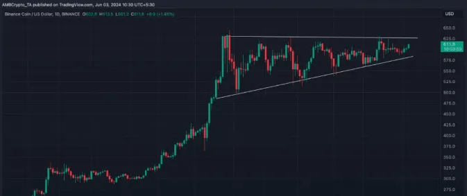 币安币（BNB）即将飙升？看涨三角旗信号震撼预示大涨！