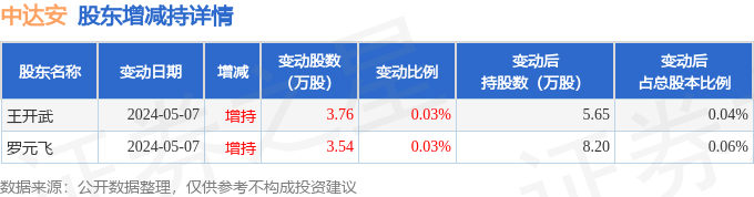 5月29日中达安现943.8万元大宗交易