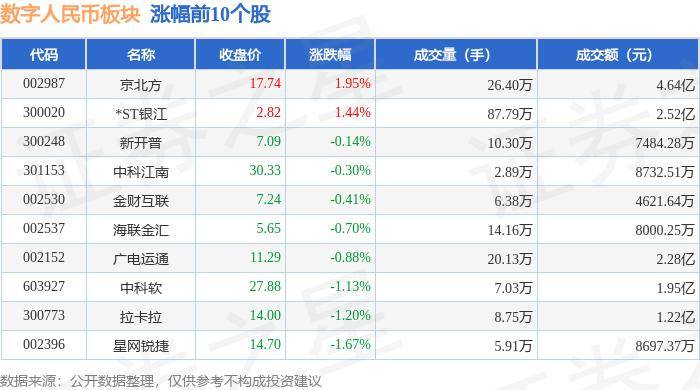 数字人民币板块5月13日跌4.31%，信安世纪领跌，主力资金净流出7.76亿元