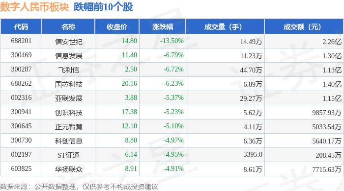 数字人民币板块5月13日跌4.31%，信安世纪领跌，主力资金净流出7.76亿元