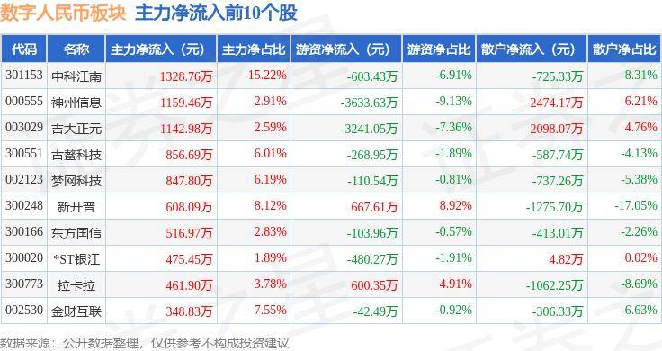 数字人民币板块5月13日跌4.31%，信安世纪领跌，主力资金净流出7.76亿元
