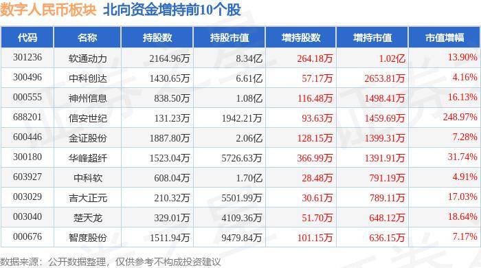 数字人民币板块5月13日跌4.31%，信安世纪领跌，主力资金净流出7.76亿元