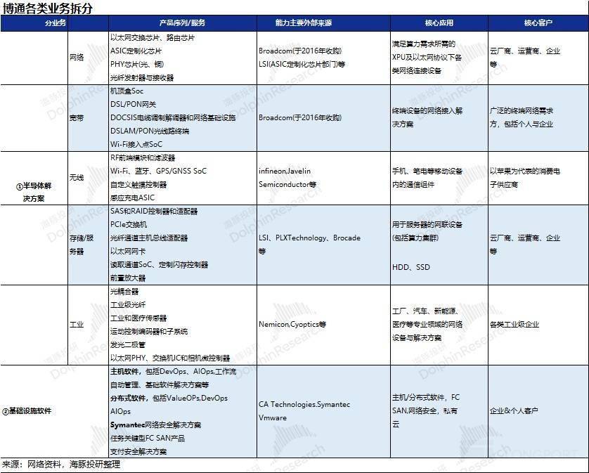 博通 “狂飙”？AI 撑不起塌方的传统半导体