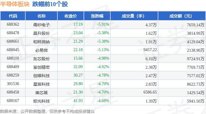 半导体板块9月6日跌1.76%，甬矽电子领跌，主力资金净流出12.28亿元