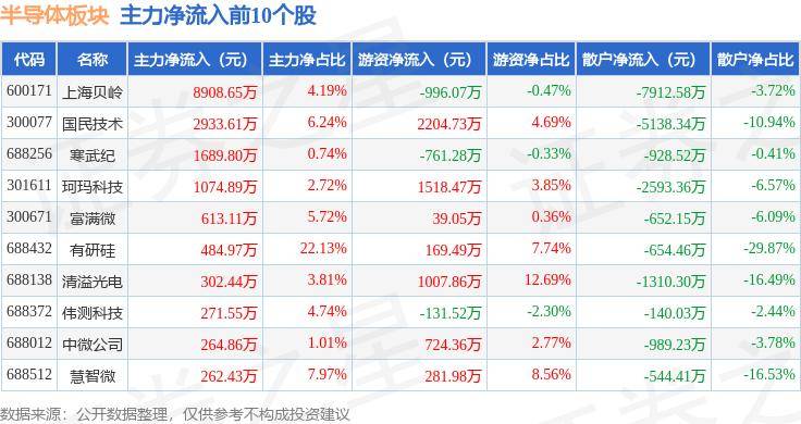 半导体板块9月6日跌1.76%，甬矽电子领跌，主力资金净流出12.28亿元