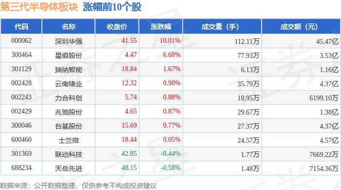 第三代半导体板块9月6日跌1.64%，英杰电气领跌，主力资金净流出16.13亿元