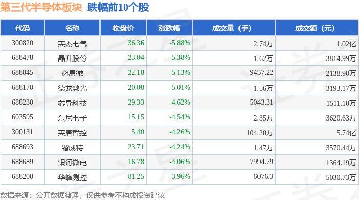 第三代半导体板块9月6日跌1.64%，英杰电气领跌，主力资金净流出16.13亿元