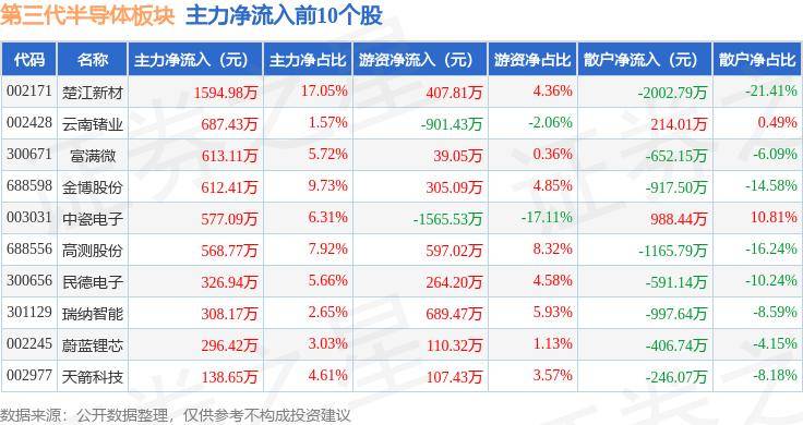 第三代半导体板块9月6日跌1.64%，英杰电气领跌，主力资金净流出16.13亿元