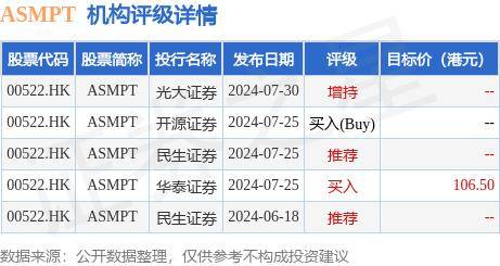 瑞银发布研究报告称，考虑2025年半导体工业周期改善，予ASMPT(00522.HK)“买入”评级，目标价为135港元