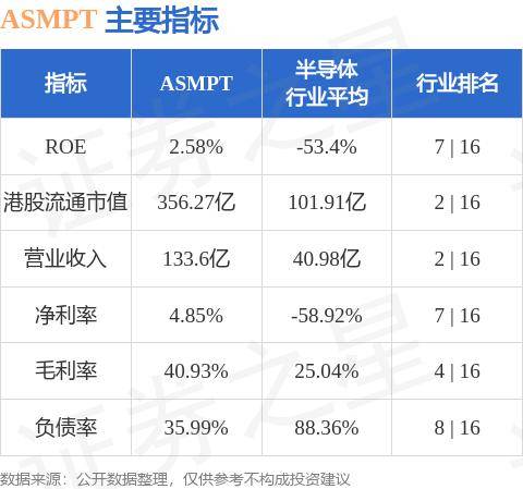 瑞银发布研究报告称，考虑2025年半导体工业周期改善，予ASMPT(00522.HK)“买入”评级，目标价为135港元