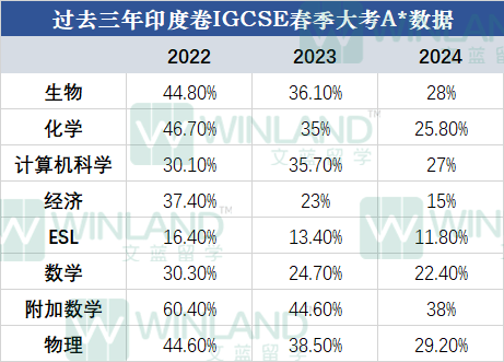 2024印度卷IG/AL春季大考A*数据出炉！IG+ALevel经济考生：危...！