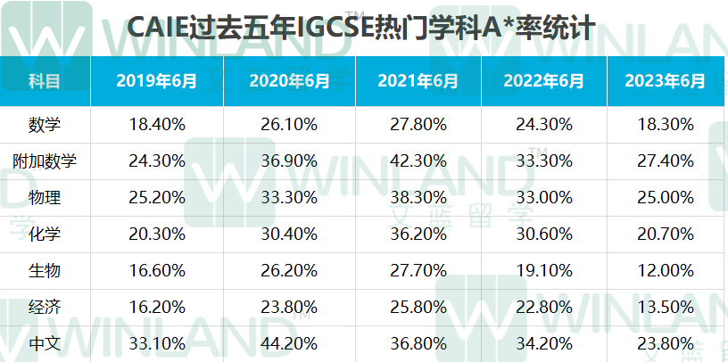2024印度卷IG/AL春季大考A*数据出炉！IG+ALevel经济考生：危...！