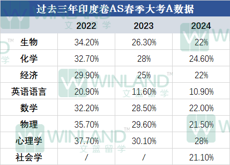 2024印度卷IG/AL春季大考A*数据出炉！IG+ALevel经济考生：危...！