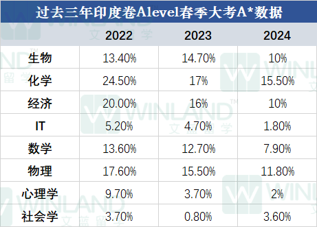2024印度卷IG/AL春季大考A*数据出炉！IG+ALevel经济考生：危...！