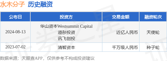 水木分子公布天使轮融资，融资额近亿人民币，投资方为华山资本Westsummit Capital、道彤投资等