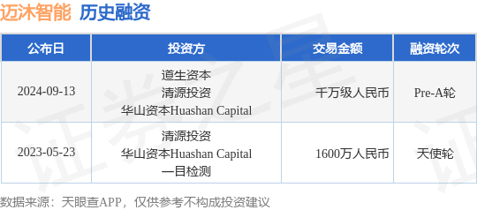 迈沐智能公布Pre-A轮融资，融资额千万级人民币，投资方为道生资本、清源投资等