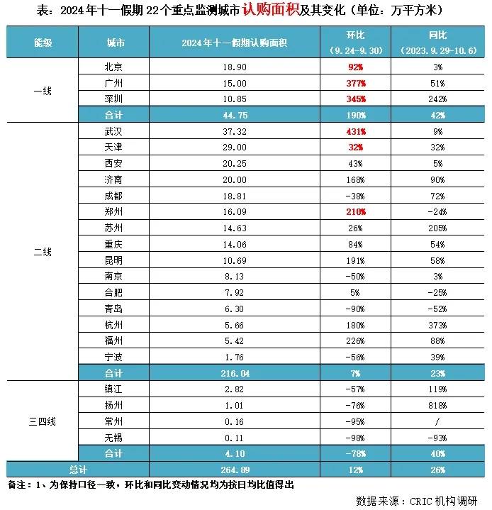 快评｜十·一北广深等新房认购增42%、二手成交同比倍增