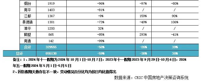 快评｜十·一北广深等新房认购增42%、二手成交同比倍增