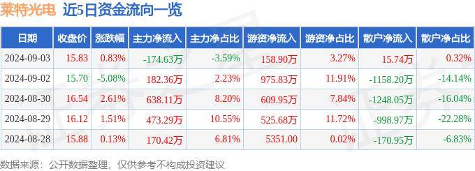 股票行情快报：莱特光电（688150）9月3日主力资金净卖出174.63万元