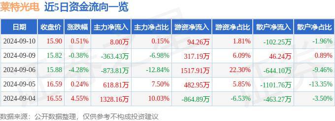 股票行情快报：莱特光电（688150）9月10日主力资金净买入8.00万元