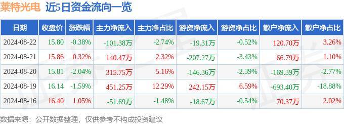 股票行情快报：莱特光电（688150）8月22日主力资金净卖出101.38万元