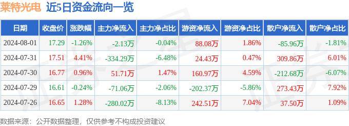 股票行情快报：莱特光电（688150）8月1日主力资金净卖出2.13万元