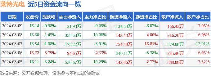 股票行情快报：莱特光电（688150）8月9日主力资金净卖出21.93万元