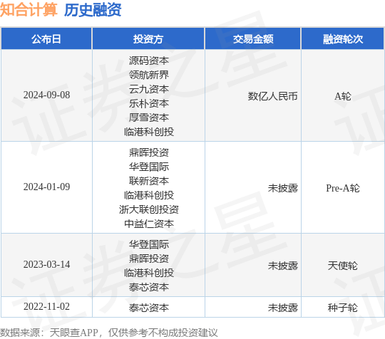 知合计算公布A轮融资，融资额数亿人民币，投资方为源码资本、领航新界等