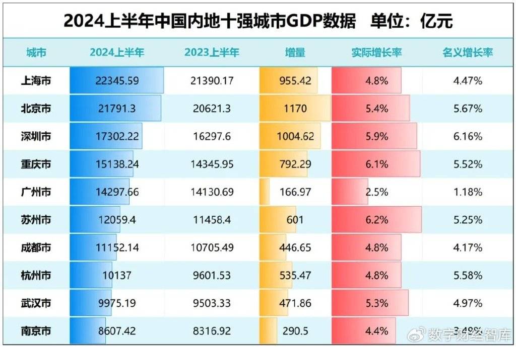 苏州否认外资撤离，上半年使用外资却下降25.7%，真相是什么？
