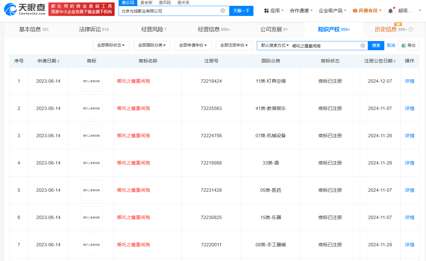 《哪吒2》票房突破50亿 出品方已注册多枚相关商标