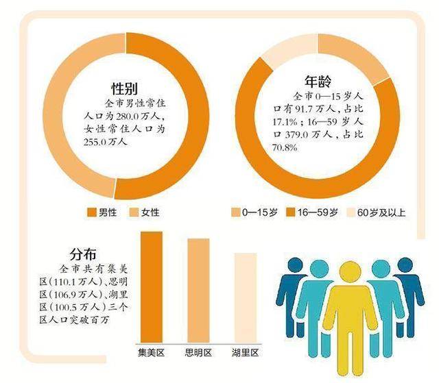535万！厦门常住人口数据公布！人口增幅全省居首