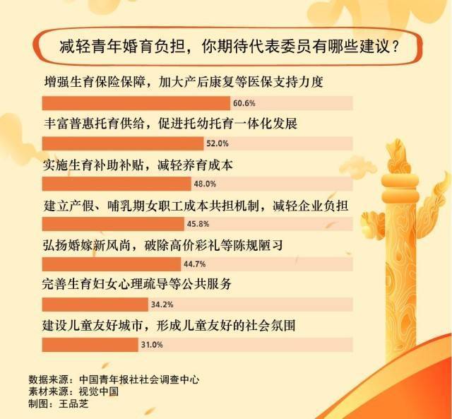 强化生育服务支持，超六成受访者期待加大产后康复等的医保支持力度